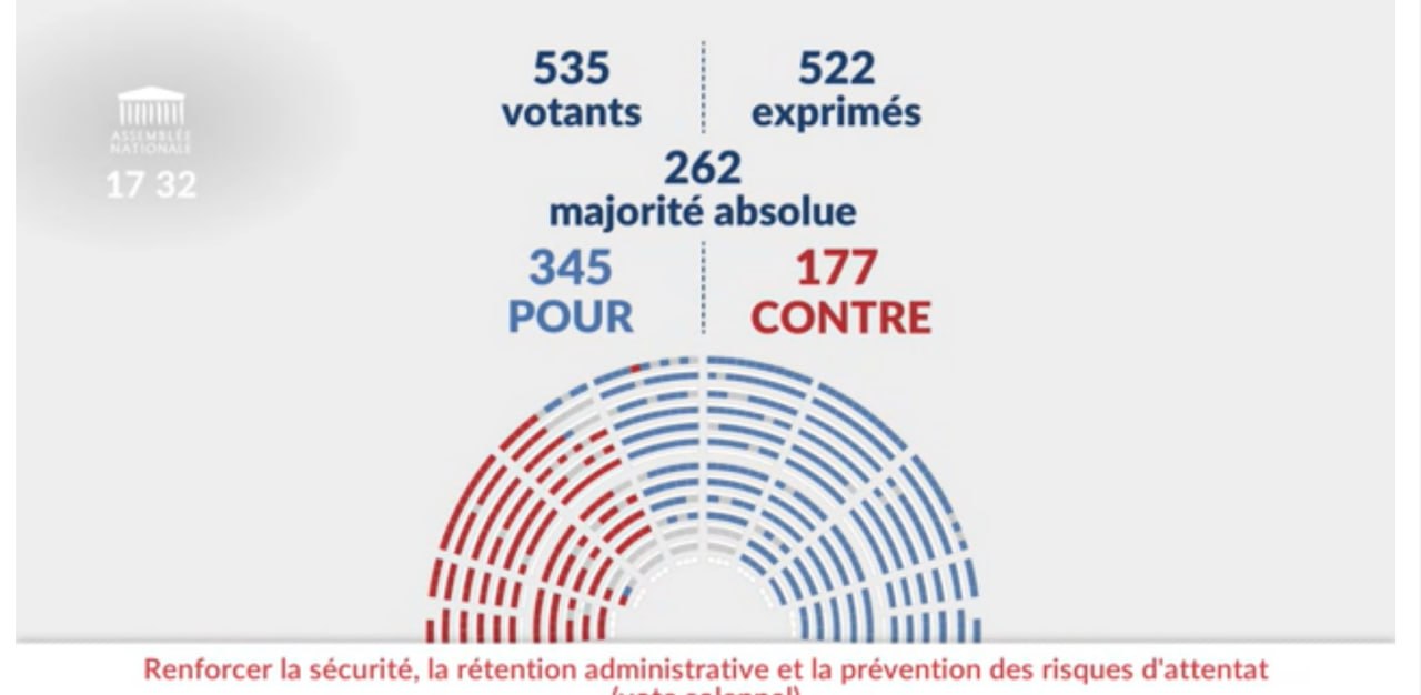 Lire la suite à propos de l’article VOTE POUR LA LOI SUR LA SÉCURITÉ, LA RÉTENTION ADMINISTRATIVE ET LA PRÉVENTION DES RIQUES D&rsquo;ATTENTAT